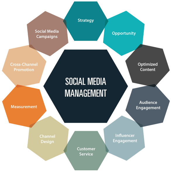 Social Media Management Services, SMM Services, Best Social Media Marketing Agency in Italy
