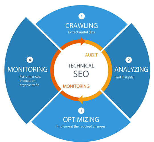 Best Technical SEO Services to Improve Website's Organic Performance in Italy for Website Optimization