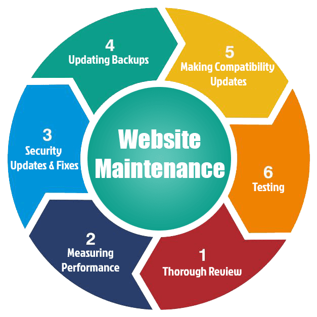 Reliable Website Maintenance & Support Services in Italy for Secure and Fast Websites