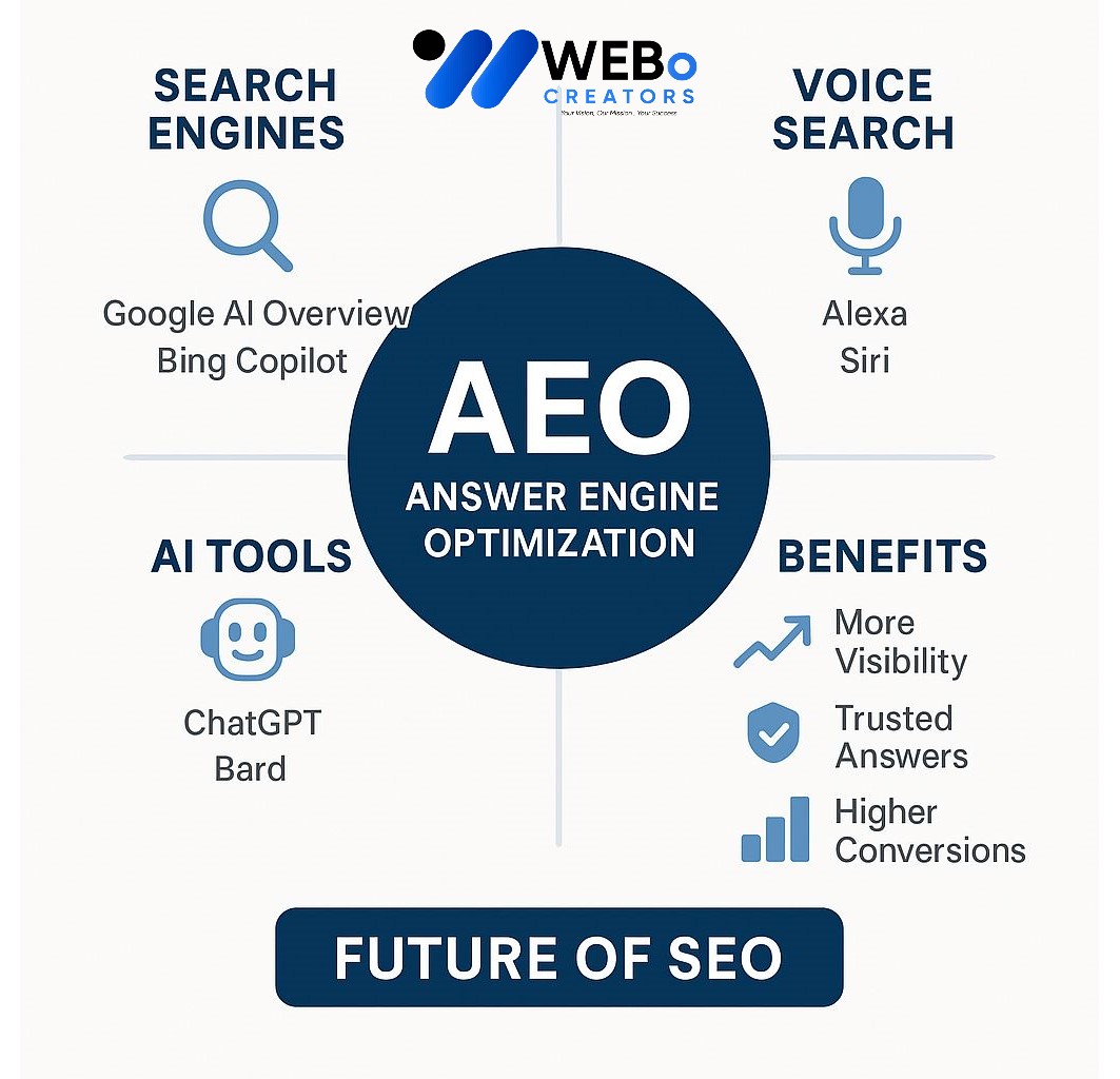 AEO – Answer Engine Optimization: AI-Driven Search Optimization Service in Italy